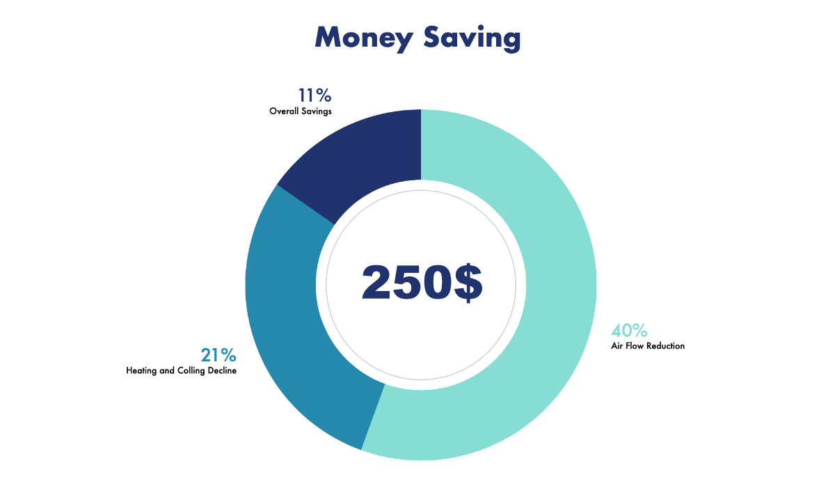 Save money on air duct cleaning